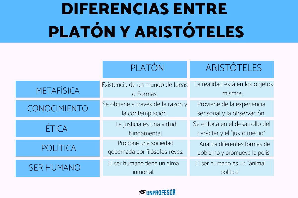 ¿Porque Aristóteles critica a Platón?