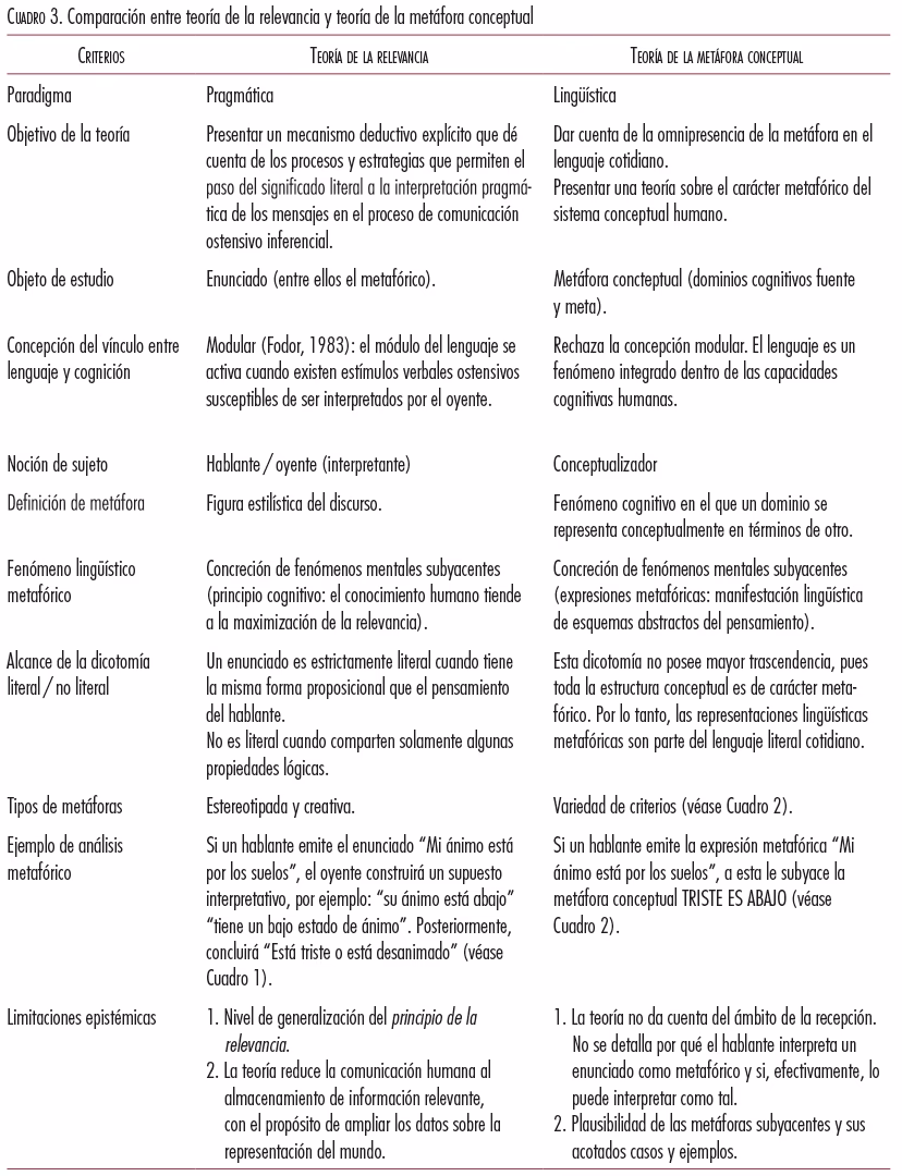 ¿Quién inventó la teoría de la metáfora conceptual?