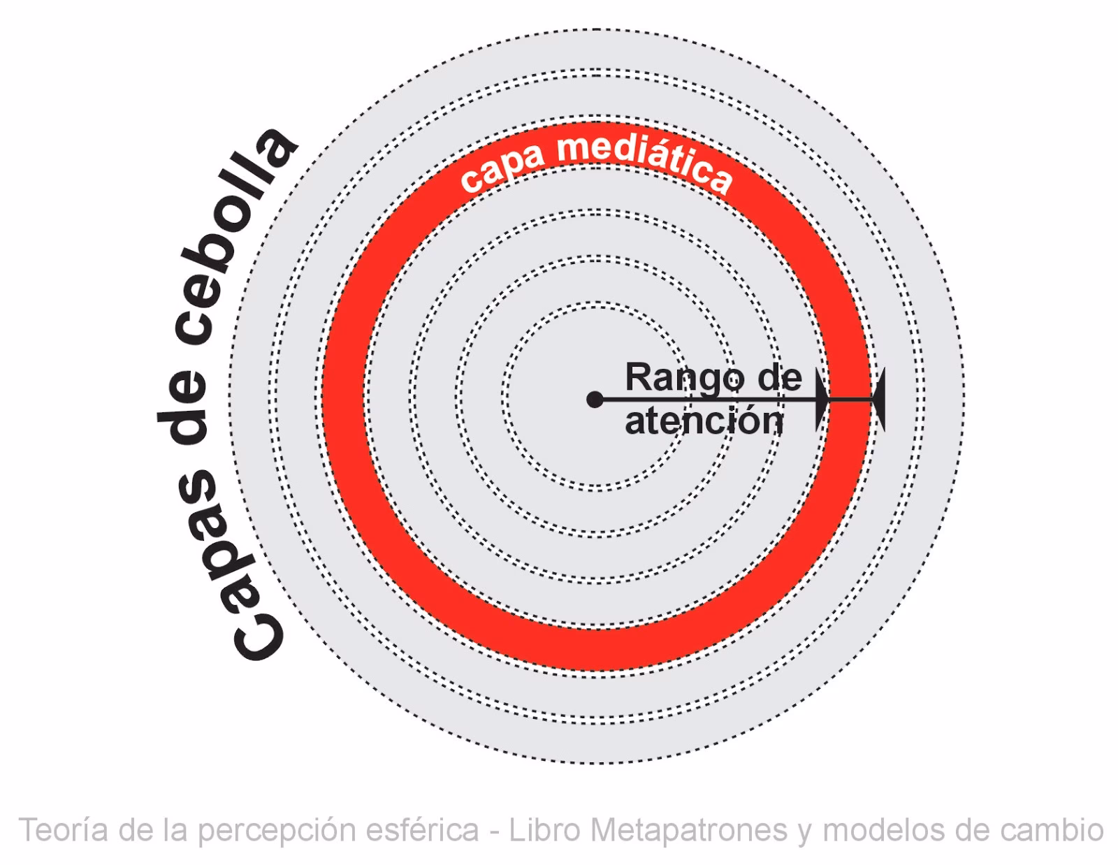 ¿Cuál es la metáfora de la cebolla?