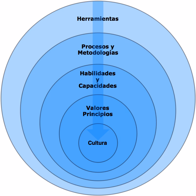 ¿Qué significa tener capas como una cebolla?