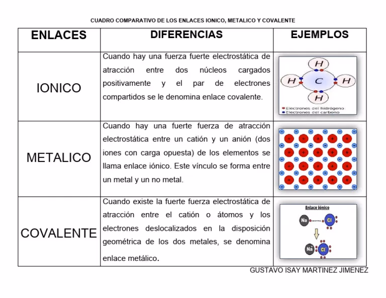 ¿Qué diferencia hay entre enlace iónico y metálico?
