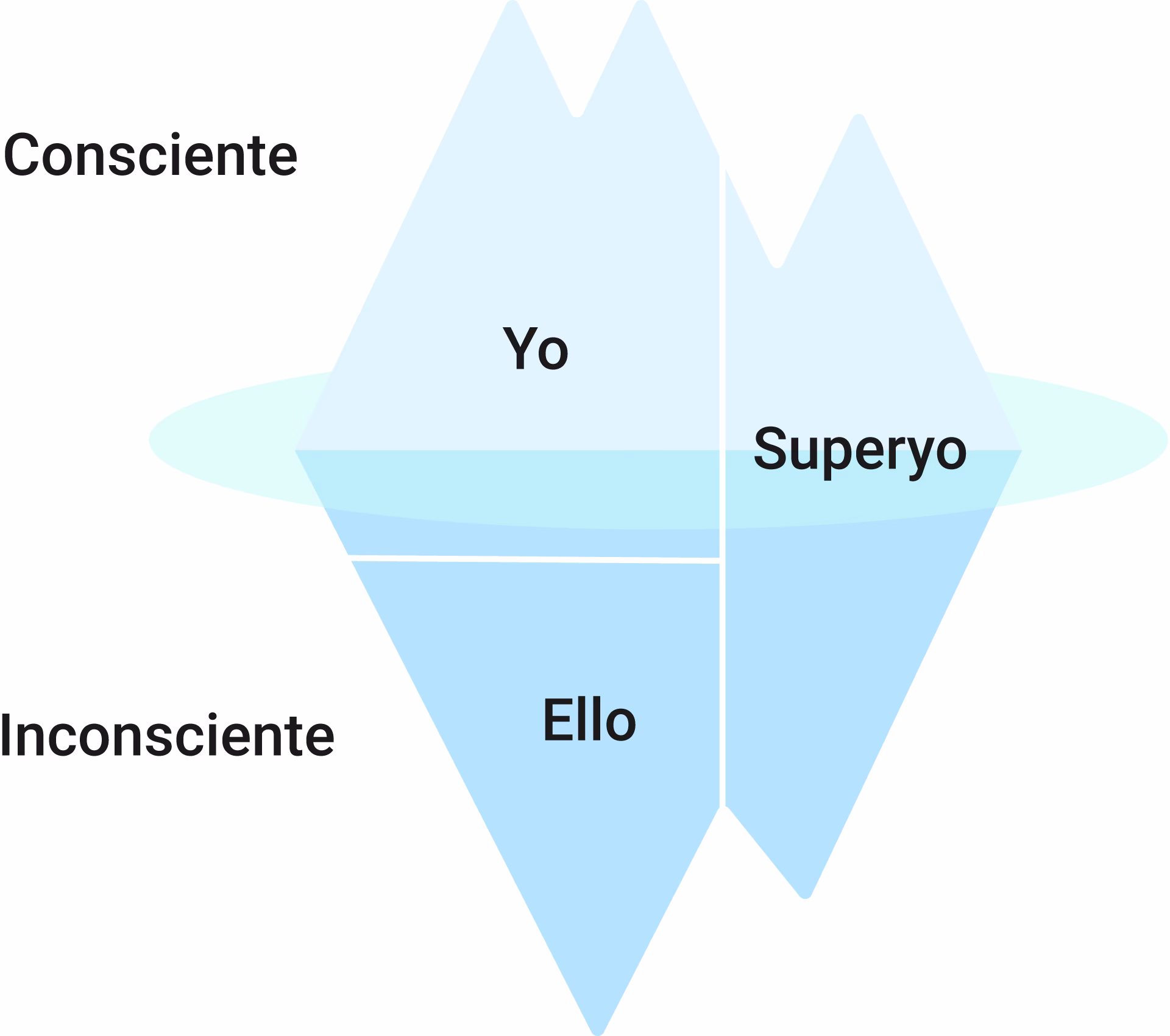 ¿Qué es la teoría psicoanalítica del iceberg?