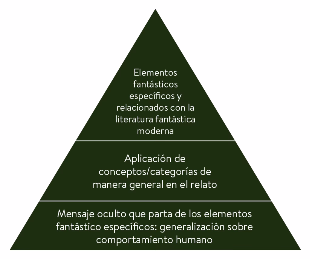 ¿Cuáles son los subgéneros del género fantástico?