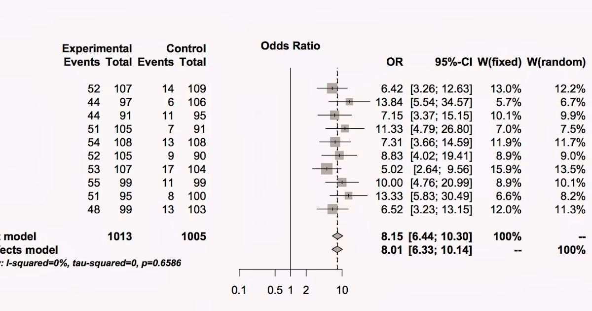 What is a three level random effects meta-analysis?