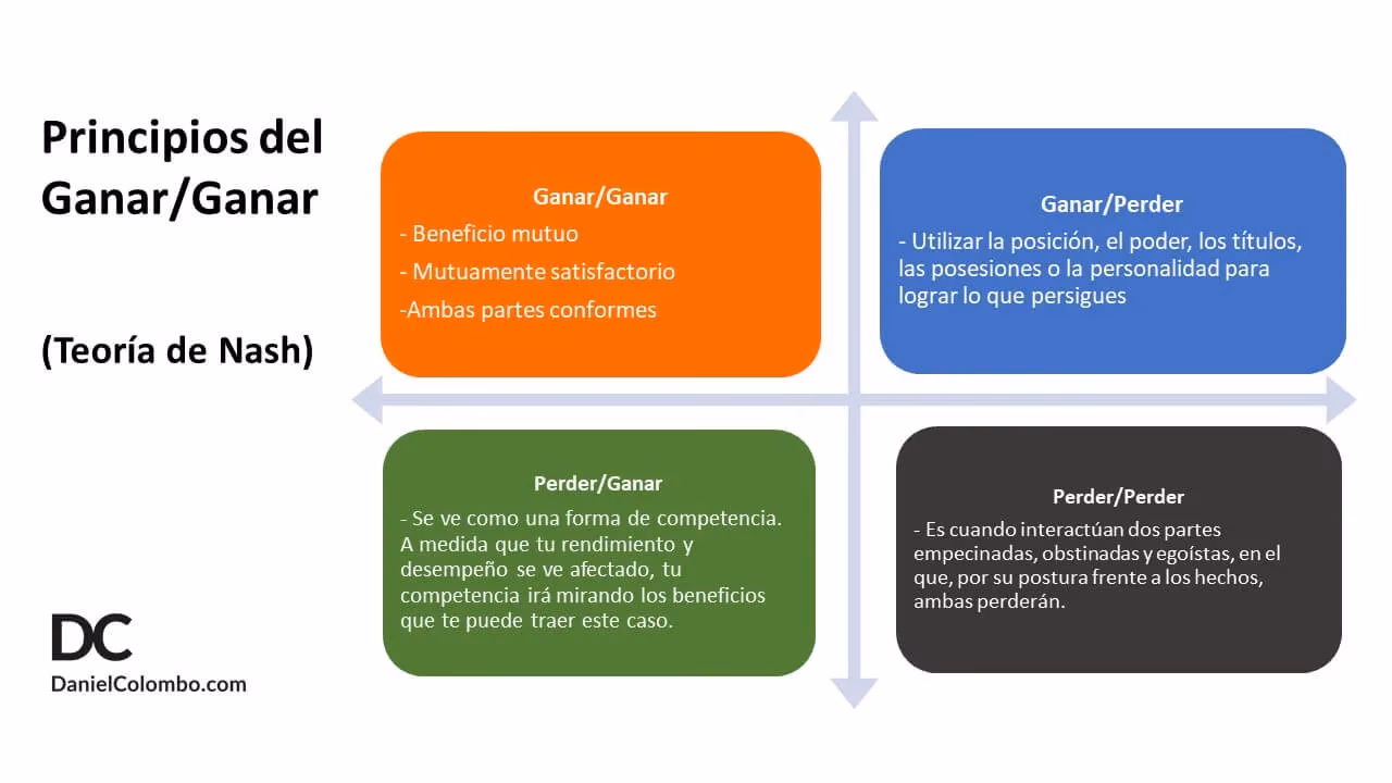 ¿Qué es el estilo de negociación ganar-ganar?