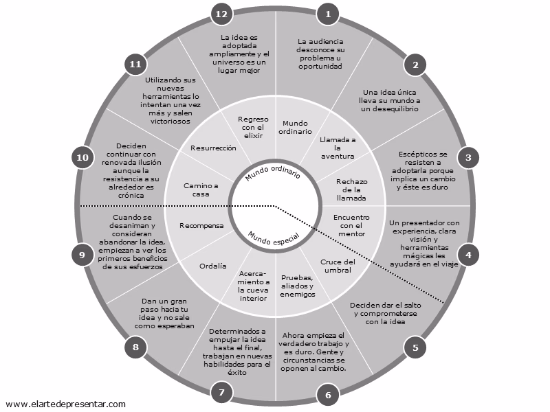 ¿De qué es metáfora el viaje del héroe?