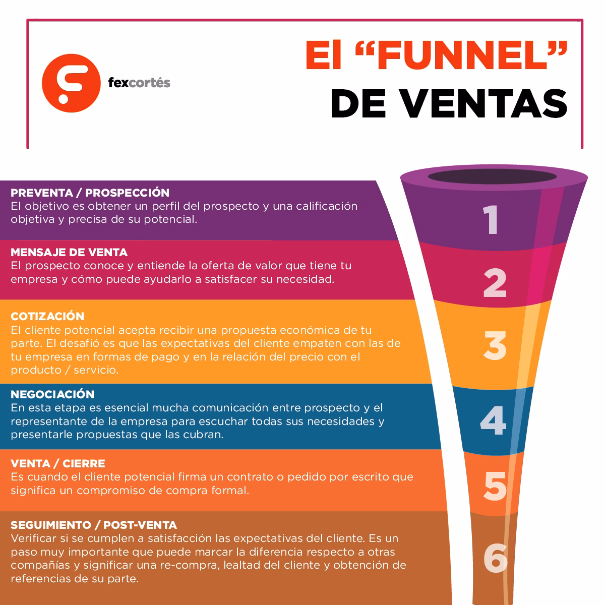¿Qué es la estrategia del embudo?