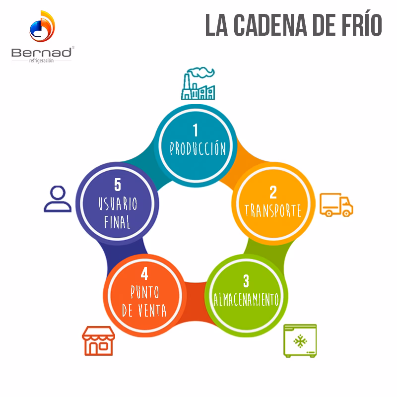 ¿Qué significa el término cadena de frío?