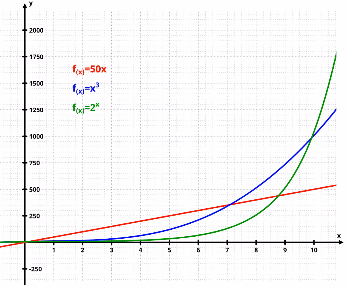 ¿Cuál es un ejemplo de crecimiento exponencial?