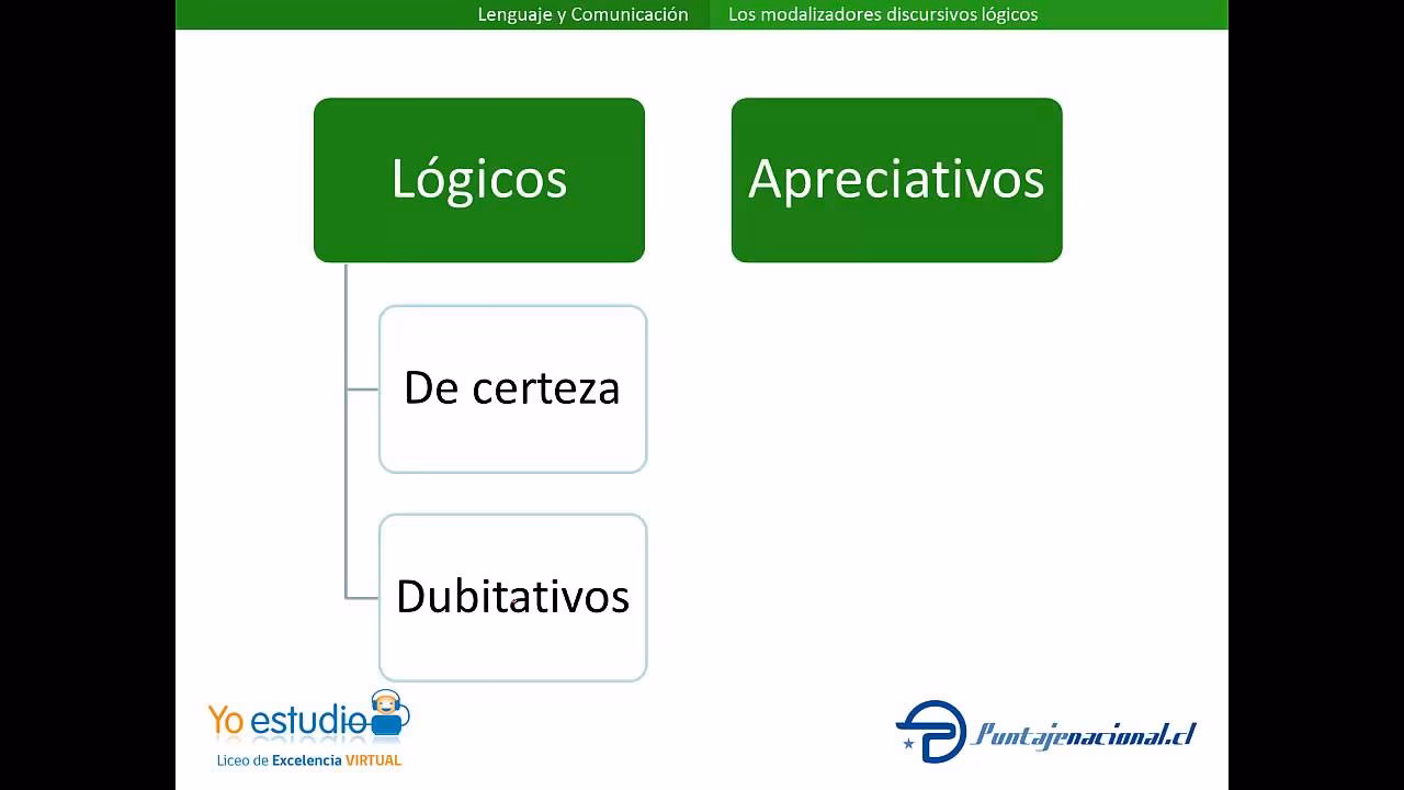 ¿Cuáles son los tipos de modalización?