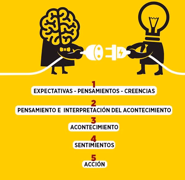 ¿Cuál es el enfoque racional emotivo de los sentimientos?