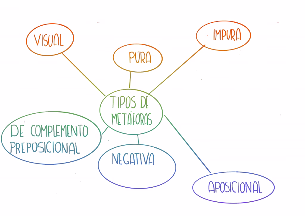 ¿La metáfora es un lenguaje o una técnica estructural?