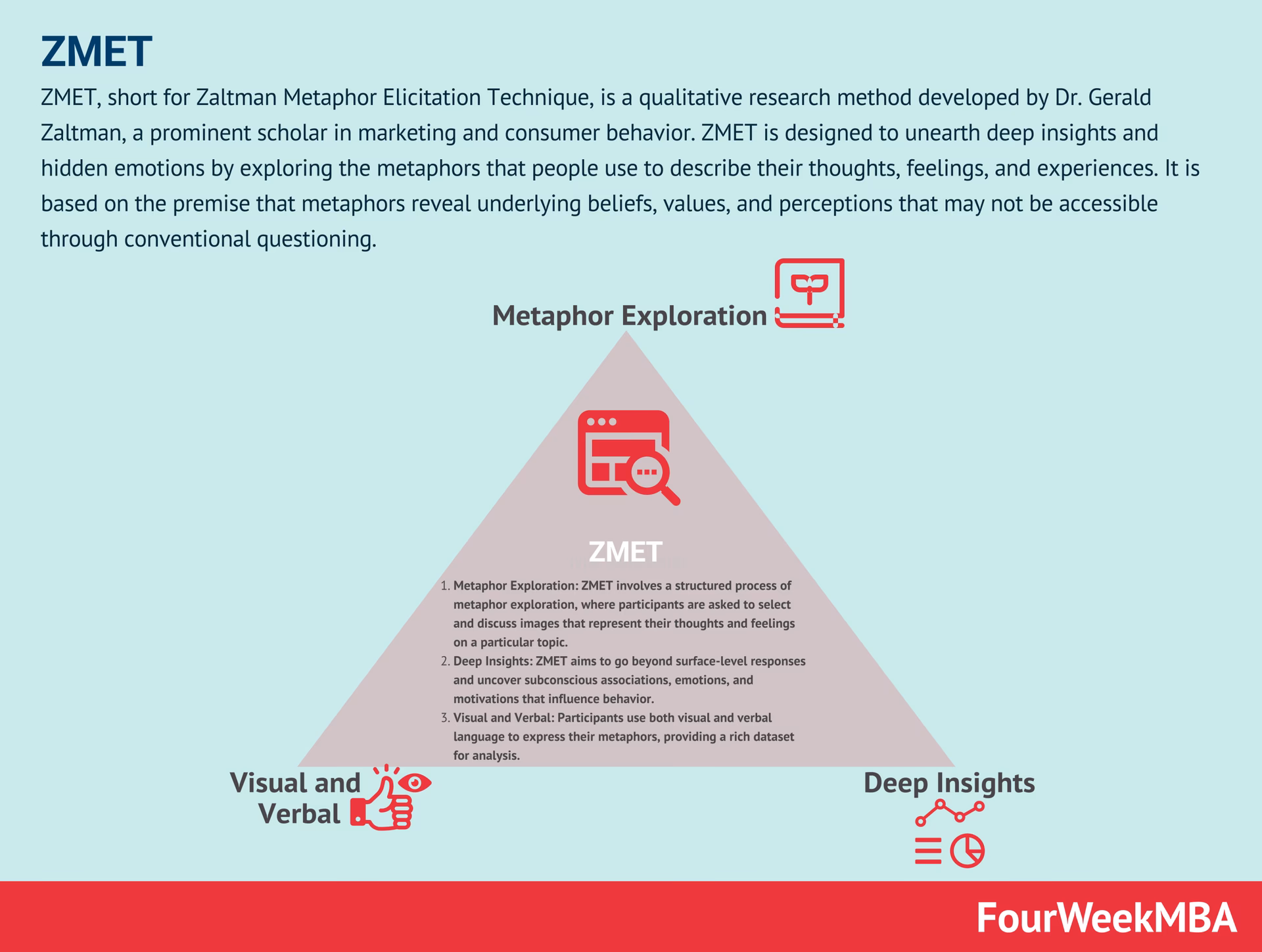 ¿Es ZMET una técnica de investigación cualitativa?